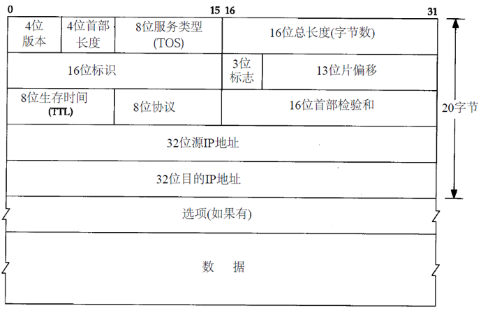 IP数据报格式及首部中的各字段