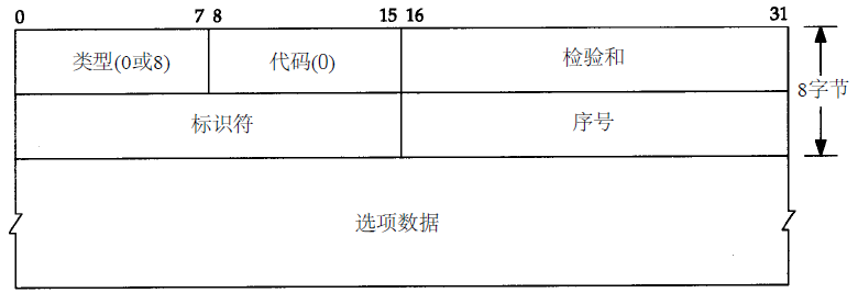 回显请求和回显应答报文